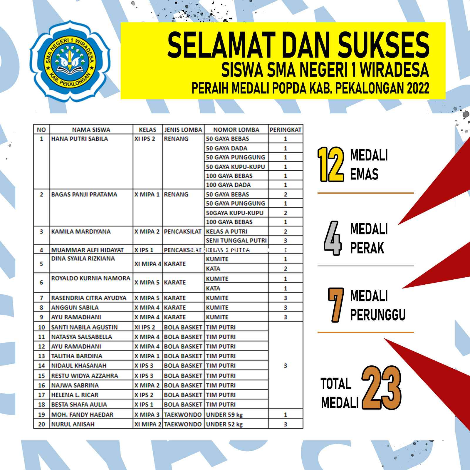 POPDA Kabupaten Pekalongan Tahun 2022, SMA Negeri 1 Wiradesa Berhasil Raih 23 Medali